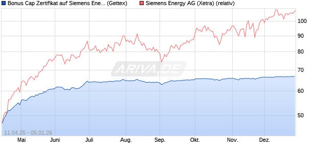 Bonus Cap Zertifikat auf Siemens Energy [UniCredit . (WKN: UG4YB6) Chart