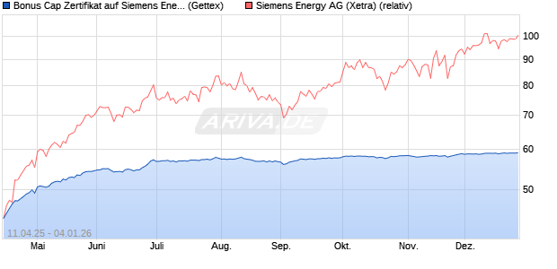 Bonus Cap Zertifikat auf Siemens Energy [UniCredit . (WKN: UG4YB7) Chart