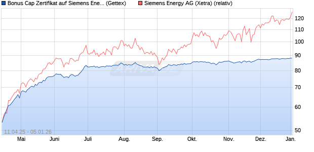 Bonus Cap Zertifikat auf Siemens Energy [UniCredit . (WKN: UG4YB8) Chart