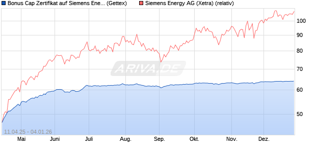 Bonus Cap Zertifikat auf Siemens Energy [UniCredit . (WKN: UG4YB9) Chart
