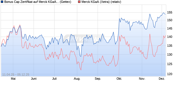 Bonus Cap Zertifikat auf Merck KGaA [UniCredit Bank . (WKN: UG4YE5) Chart