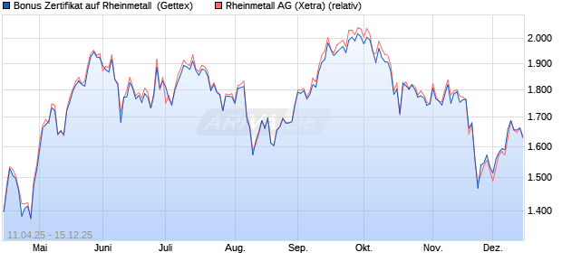 Bonus Zertifikat auf Rheinmetall [UniCredit Bank Gm. (WKN: UG4Y5U) Chart