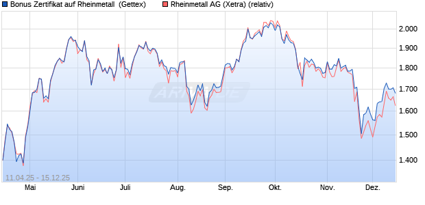 Bonus Zertifikat auf Rheinmetall [UniCredit Bank Gm. (WKN: UG4Y5Y) Chart