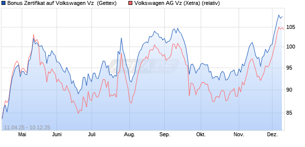 Bonus Zertifikat auf Volkswagen Vz [UniCredit Bank G. (WKN: UG4Y6G) Chart