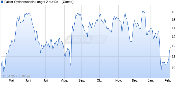 Faktor Optionsschein Long x 2 auf Douglas AG [UniC. (WKN: UG4YSA) Chart
