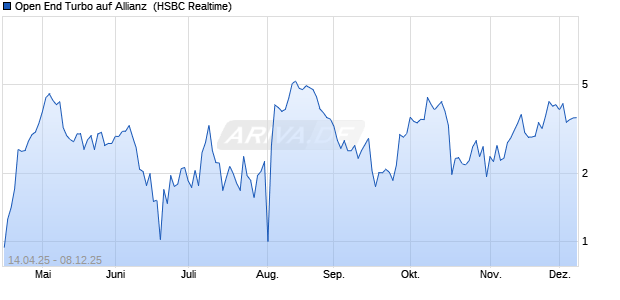 Open End Turbo auf Allianz [HSBC Trinkaus & Burkha. (WKN: HT4CF6) Chart
