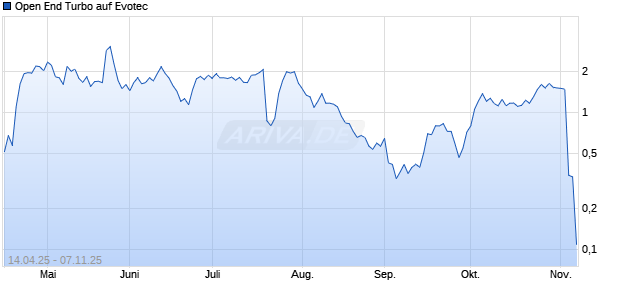 Open End Turbo auf Evotec [HSBC Trinkaus & Burkhardt GmbH] Chart
