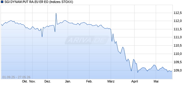 SGI DYNAM.PUT RA.EU ER EO Chart