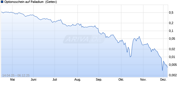 Optionsschein auf Palladium [Goldman Sachs] (WKN: GV04U8) Chart