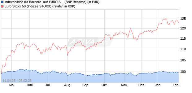 Indexanleihe mit Barriere  auf EURO STOXX 50 [BNP . (WKN: PC9990) Chart