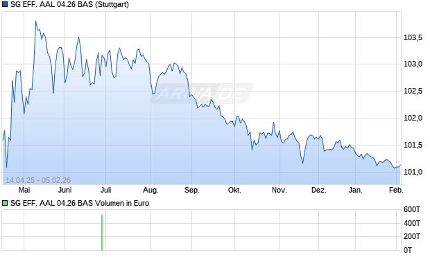 SG EFF. AAL 04.26 BAS Aktie Chart