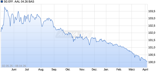 SG EFF. AAL 04.26 BAS Aktie Chart
