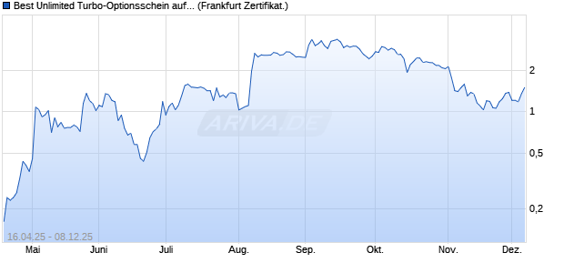 Best Unlimited Turbo-Optionsschein auf Deutz [Socié. (WKN: SX3PDV) Chart