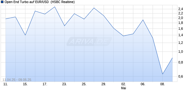 Open End Turbo auf EUR/USD [HSBC Trinkaus & Burkhardt GmbH] Chart