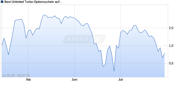 Best Unlimited Turbo-Optionsschein auf adidas [Société Générale Effekten GmbH] Chart