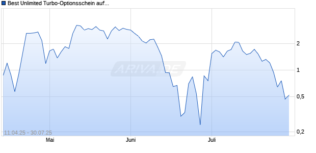 Best Unlimited Turbo-Optionsschein auf adidas [Société Générale Effekten GmbH] Chart