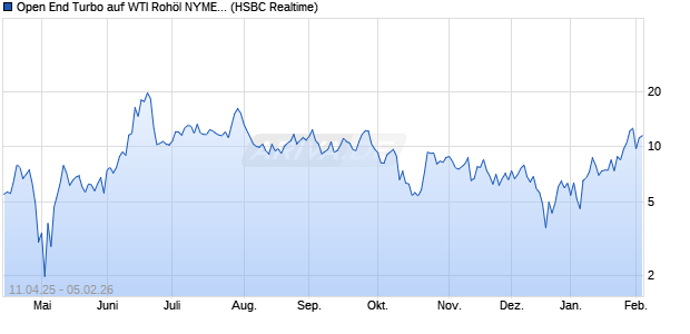 Open End Turbo auf WTI Roh&ouml;l NYMEX Rolling [HSB. (WKN: HT4CYW) Chart