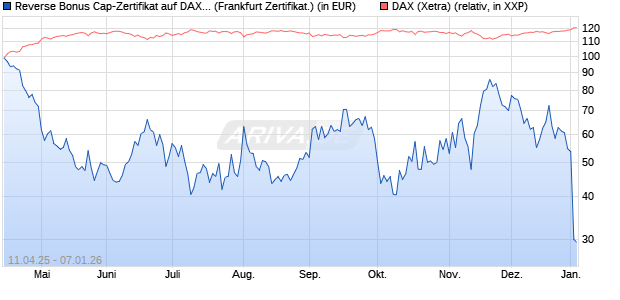 Reverse Bonus Cap-Zertifikat auf DAX [Vontobel] (WKN: VK03QR) Chart