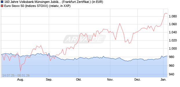 160 Jahre Volksbank M&uuml;nsingen Jubil&auml;umszertifikat . (WKN: DY6TCE) Chart