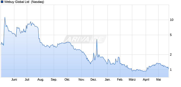 Webuy Global Aktie Chart