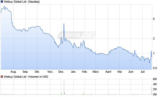 Webuy Global Aktie Chart
