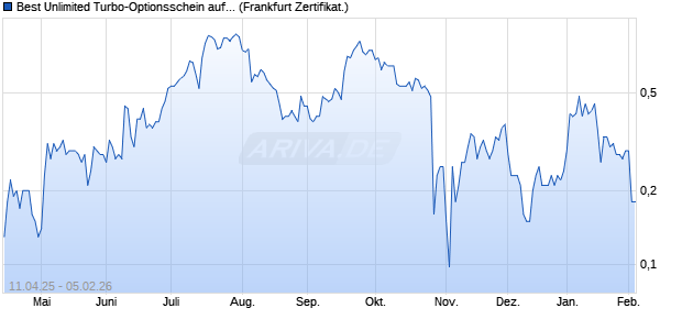 Best Unlimited Turbo-Optionsschein auf Kontron AG [. (WKN: SX7SK3) Chart