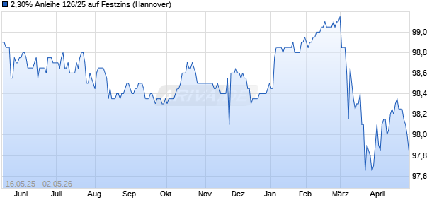 2,30% Anleihe 126/25 auf Festzins (WKN NLB5CV, ISIN DE000NLB5CV8) Chart