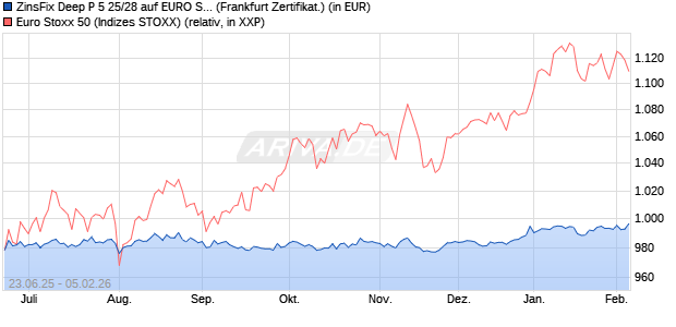 ZinsFix Deep P 5 25/28 auf EURO STOXX 50 [DZ BAN. (WKN: DY6JZK) Chart