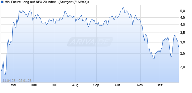 Mini Future Long auf NEX 20 Index  [Morgan Stanley &. (WKN: MK4MBV) Chart