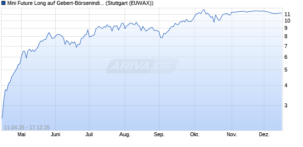 Mini Future Long auf Gebert-B&ouml;rsenindikator AR [Mor. (WKN: MK4JMD) Chart