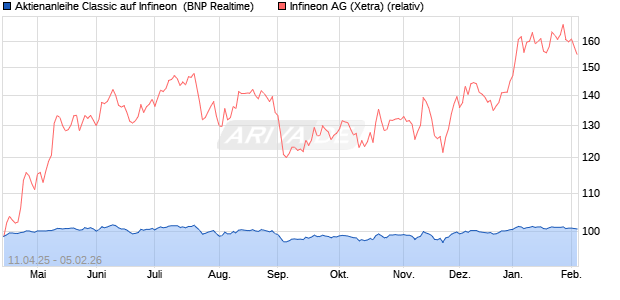 Aktienanleihe Classic auf Infineon [BNP Paribas Emi. (WKN: PC9991) Chart