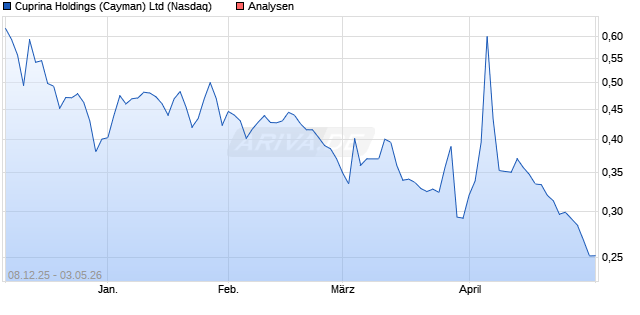 Cuprina Holdings (Cayman) Aktie