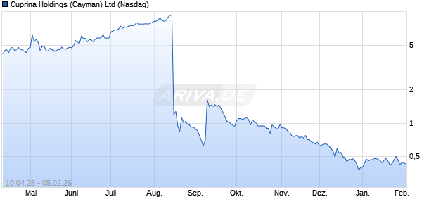 Cuprina Holdings (Cayman) Aktie Chart
