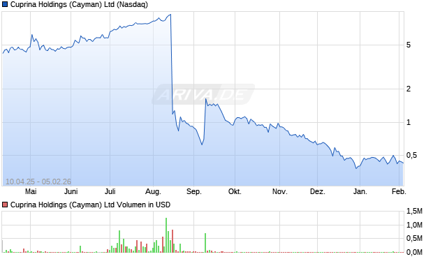 Cuprina Holdings (Cayman) Aktie Chart