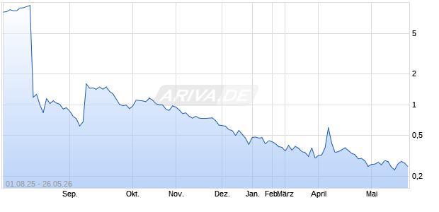 Cuprina Holdings (Cayman) Aktie Chart