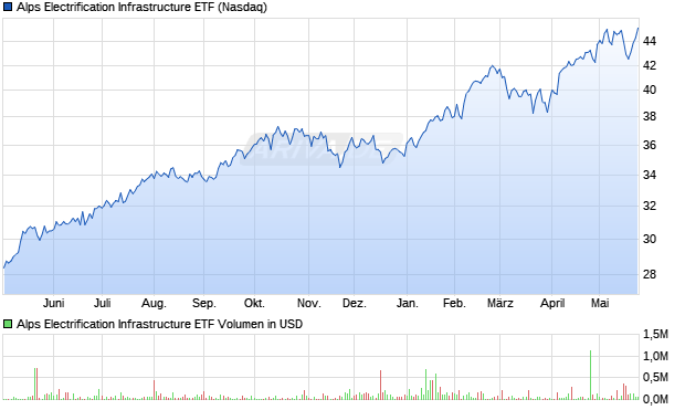 Alps Electrification Infrastructure ETF Aktie Chart