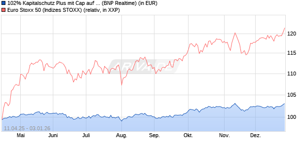 102% Kapitalschutz Plus mit Cap auf EURO STOXX 5. (WKN: PC9998) Chart