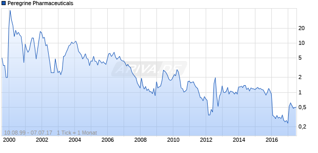 Peregrine Pharmaceuticals Chart