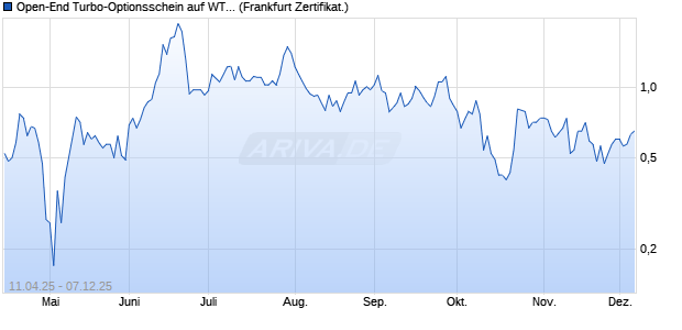 Open-End Turbo-Optionsschein auf WTI Rohöl NYME. (WKN: VK1HYK) Chart