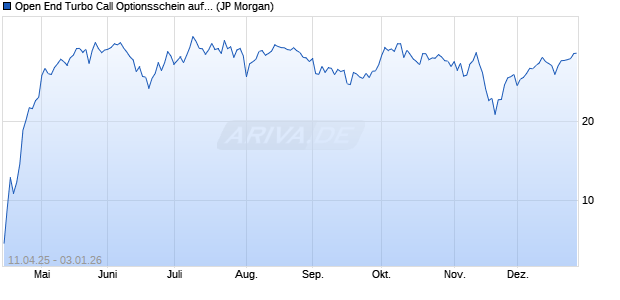 Open End Turbo Call Optionsschein auf DAX [J.P. Mo. (WKN: JH1URC) Chart