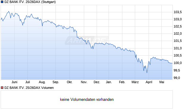 DZ BANK ITV. 25/26DAX Aktie Chart