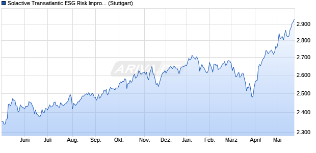 Solactive Transatlantic ESG Risk Improvers Index PR Chart
