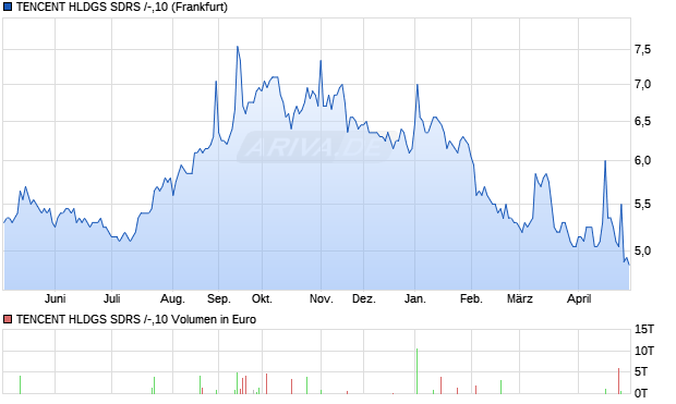 TENCENT HLDGS SDRS /-,10 Aktie Chart