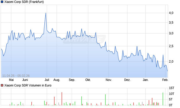 Xiaomi Corp SDR Aktie Chart