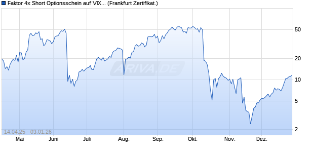 Faktor 4x Short Optionsschein auf VIX [Vontobel] (WKN: VK03XU) Chart