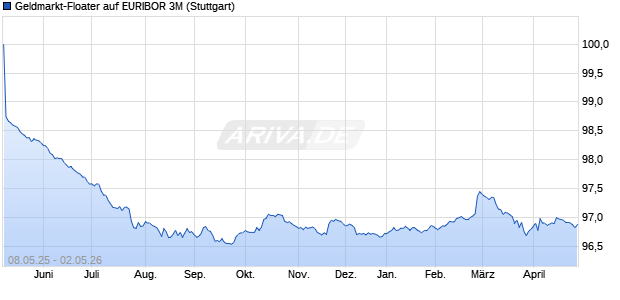 Geldmarkt-Floater auf EURIBOR 3M (WKN LB52M8, ISIN DE000LB52M80) Chart