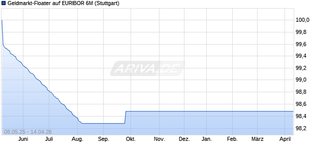 Geldmarkt-Floater auf EURIBOR 6M (WKN LB52M9, ISIN DE000LB52M98) Chart