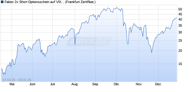 Faktor 2x Short Optionsschein auf VIX [Vontobel] (WKN: VK03YS) Chart