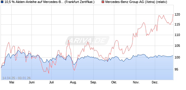 10,5 % Aktien-Anleihe auf Mercedes-Benz Group [Lan. (WKN: LB52FN) Chart