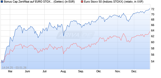 Bonus Cap Zertifikat auf EURO STOXX 50 [UniCredit . (WKN: UG50WR) Chart